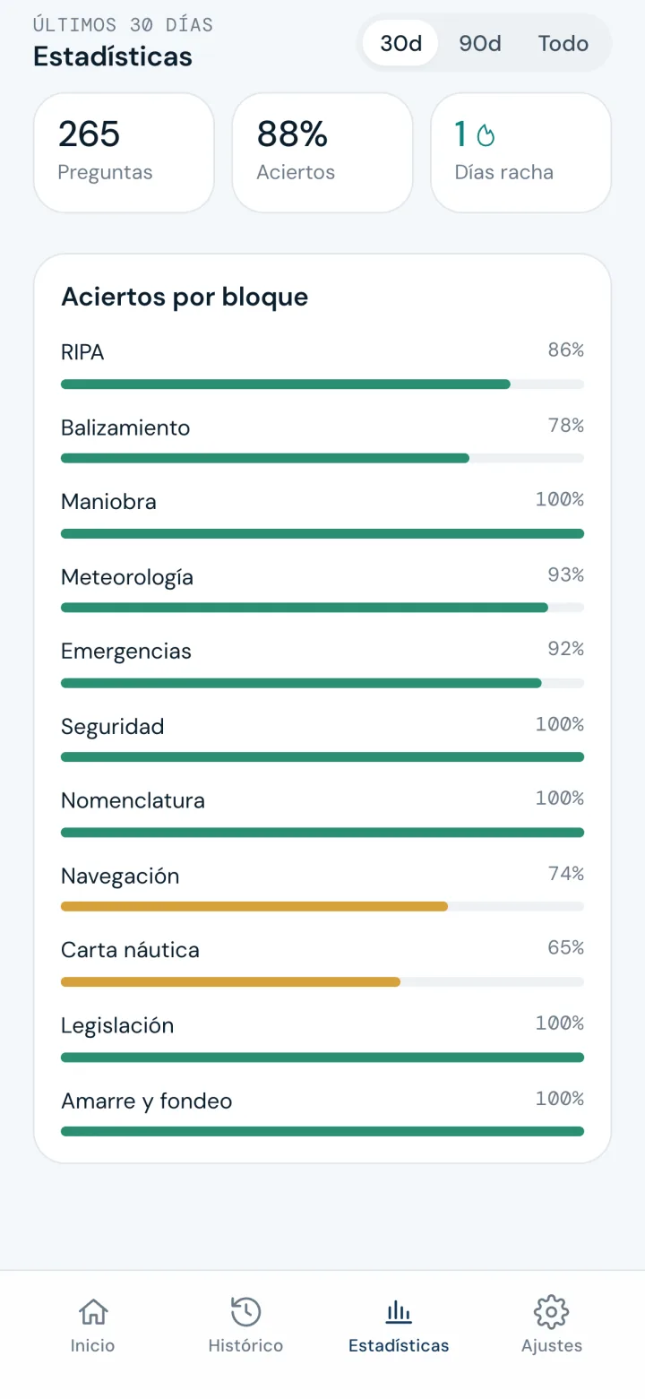 Estadísticas: Acierto por bloque, evolución y racha de días